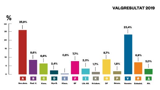 Results of the Danish election